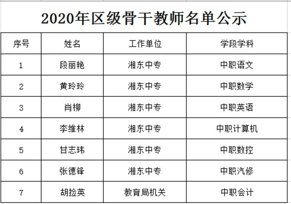 2020年我校新晋湘东区骨干教师.jpg